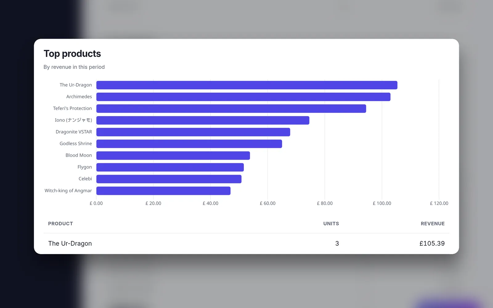 A SetupShop sales report showing the top-selling cards by revenue